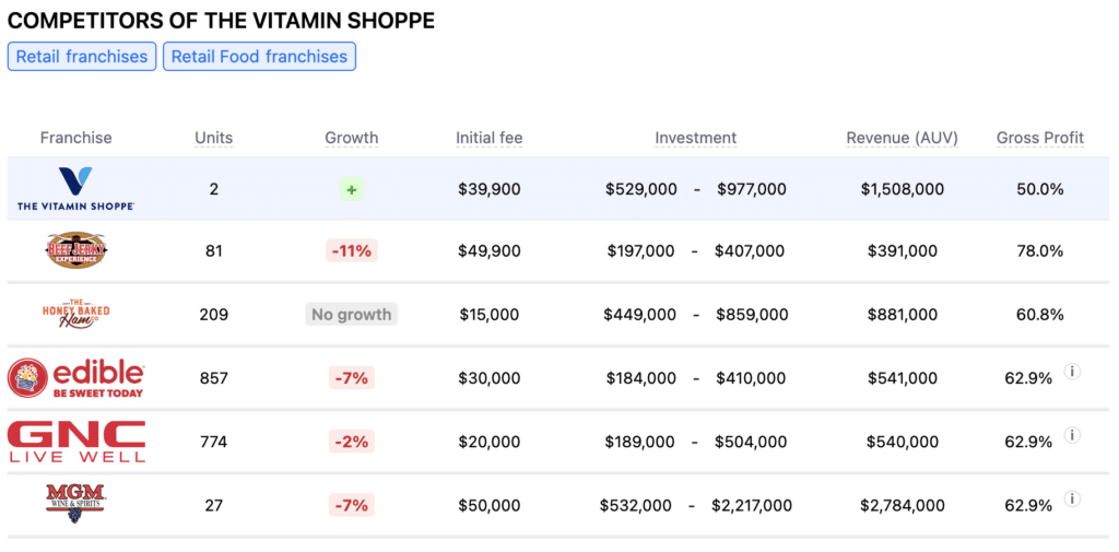 The Vitamin Shoppe franchise competitors